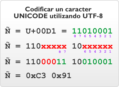 Ejemplo de codificar un caracter usando UTF-8