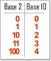 Ejemplo tabla de transformación Binario a Base 10